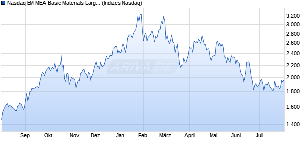 Nasdaq EM MEA Basic Materials Large Mid Cap NTR . Chart