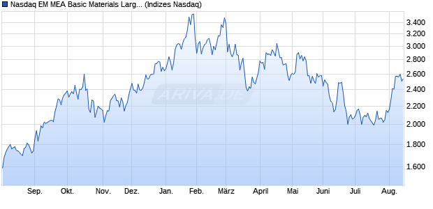 Nasdaq EM MEA Basic Materials Large Mid Cap TR I. Chart