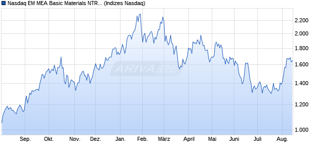 Nasdaq EM MEA Basic Materials NTR Index [Index] Chart