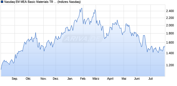 Nasdaq EM MEA Basic Materials TR Index [Index] Chart