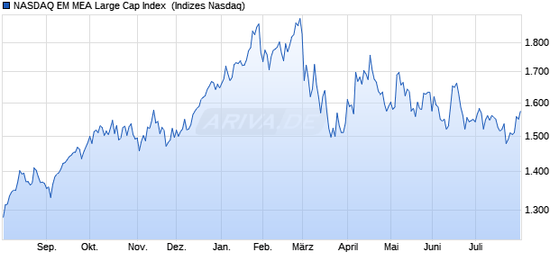 NASDAQ EM MEA Large Cap Index [Index] Chart