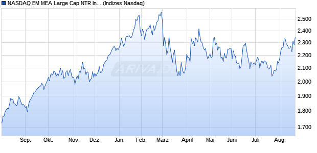 NASDAQ EM MEA Large Cap NTR Index [Index] Chart