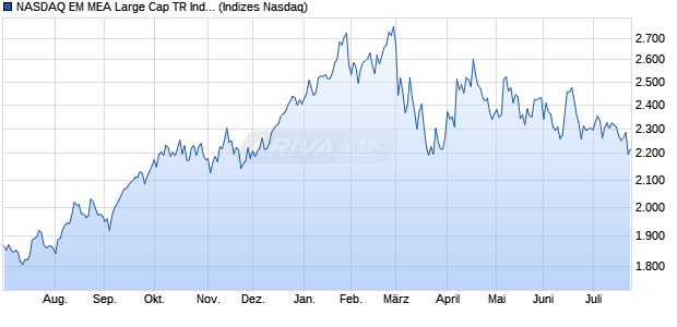NASDAQ EM MEA Large Cap TR Index [Index] Chart