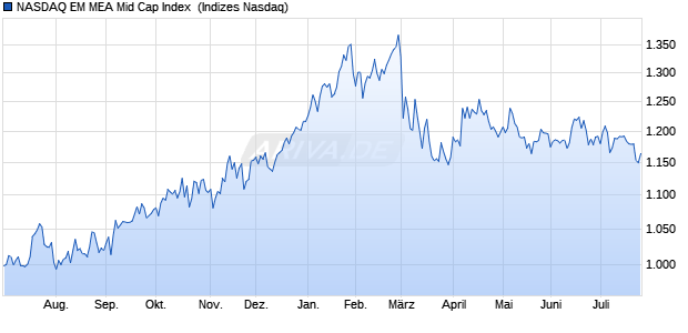 NASDAQ EM MEA Mid Cap Index [Index] Chart