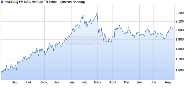 NASDAQ EM MEA Mid Cap TR Index [Index] Chart