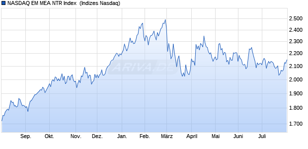 NASDAQ EM MEA NTR Index [Index] Chart