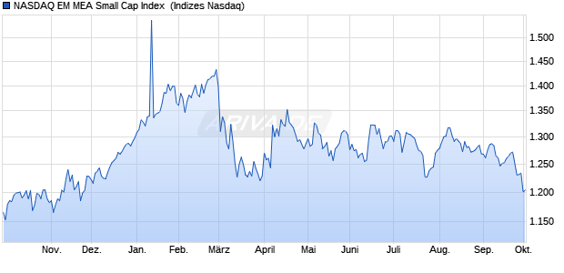 NASDAQ EM MEA Small Cap Index [Index] Chart