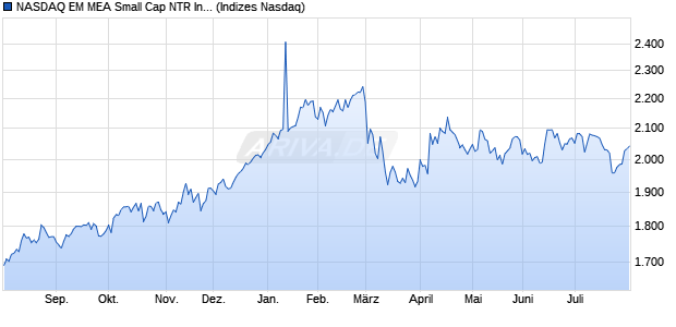 NASDAQ EM MEA Small Cap NTR Index [Index] Chart