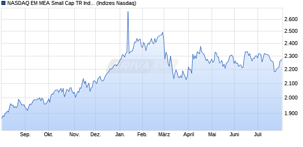 NASDAQ EM MEA Small Cap TR Index [Index] Chart