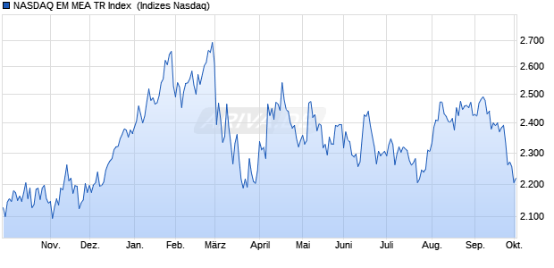 NASDAQ EM MEA TR Index [Index] Chart