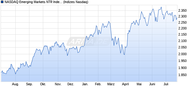 NASDAQ Emerging Markets NTR Index [Index] Chart