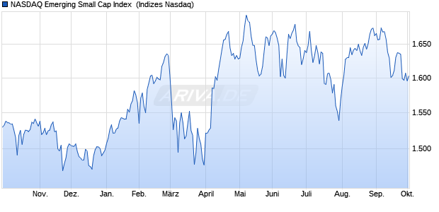 NASDAQ Emerging Small Cap Index [Index] Chart