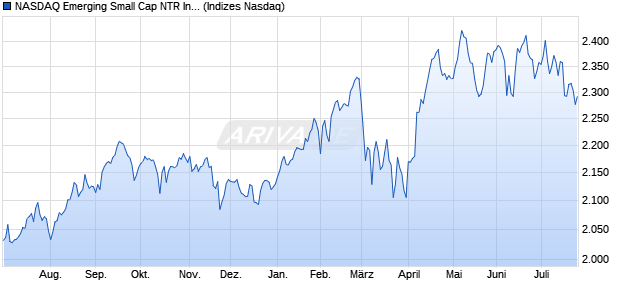 NASDAQ Emerging Small Cap NTR Index [Index] Chart