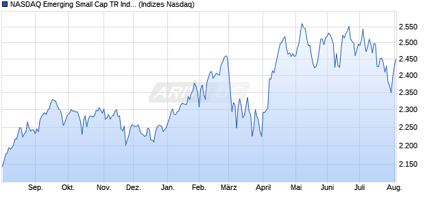 NASDAQ Emerging Small Cap TR Index [Index] Chart