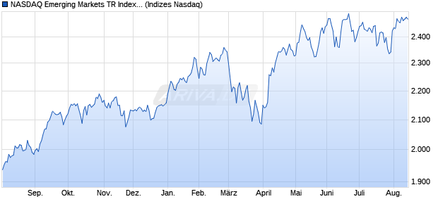 NASDAQ Emerging Markets TR Index [Index] Chart