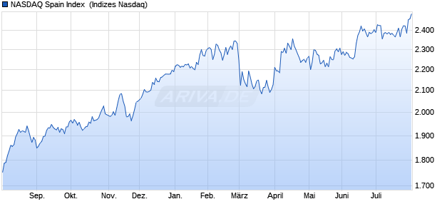 NASDAQ Spain Index [Index] Chart