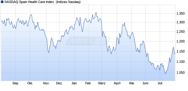 NASDAQ Spain Health Care Index [Index] Chart