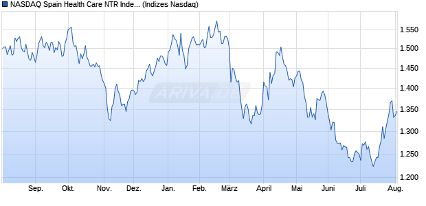 NASDAQ Spain Health Care NTR Index [Index] Chart
