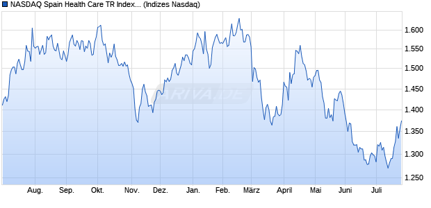 NASDAQ Spain Health Care TR Index [Index] Chart