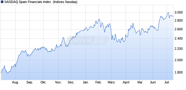NASDAQ Spain Financials Index [Index] Chart