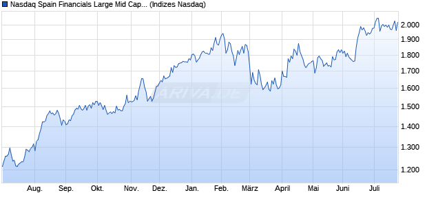 Nasdaq Spain Financials Large Mid Cap Index [Index] Chart