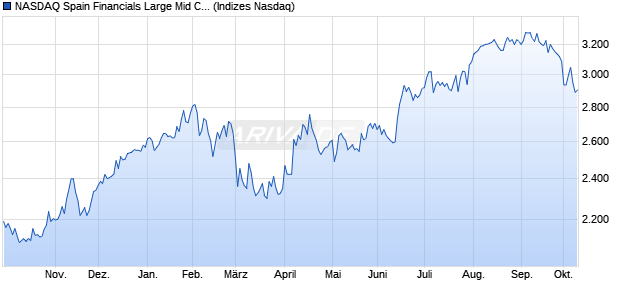 NASDAQ Spain Financials Large Mid Cap NTR Index . Chart