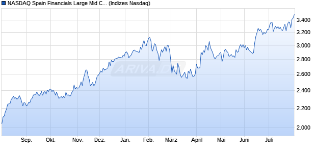 NASDAQ Spain Financials Large Mid Cap TR Index [I. Chart