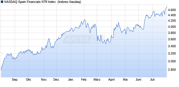 NASDAQ Spain Financials NTR Index [Index] Chart