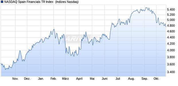 NASDAQ Spain Financials TR Index [Index] Chart
