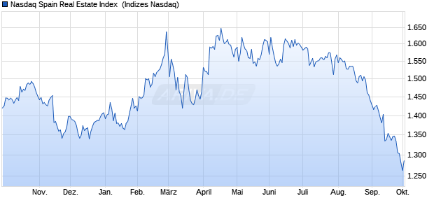 Nasdaq Spain Real Estate Index [Index] Chart
