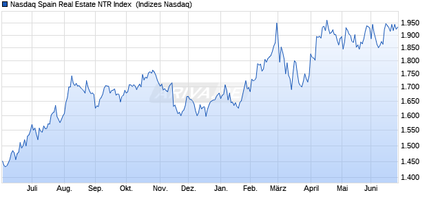 Nasdaq Spain Real Estate NTR Index [Index] Chart