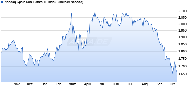 Nasdaq Spain Real Estate TR Index [Index] Chart