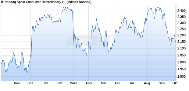 Nasdaq Spain Consumer Discretionary Index [Index] Chart