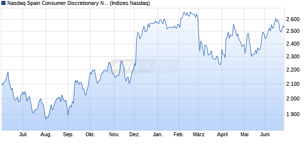 Nasdaq Spain Consumer Discretionary NTR Index [In. Chart