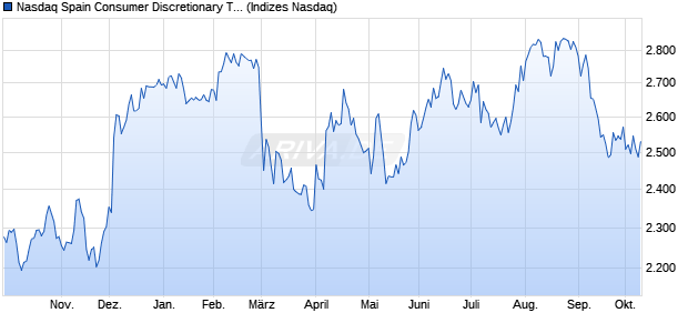 Nasdaq Spain Consumer Discretionary TR Index [Ind. Chart