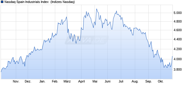 Nasdaq Spain Industrials Index [Index] Chart