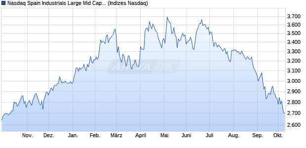 Nasdaq Spain Industrials Large Mid Cap Index [Index] Chart