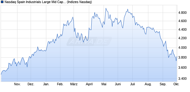Nasdaq Spain Industrials Large Mid Cap NTR Index [I. Chart