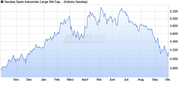Nasdaq Spain Industrials Large Mid Cap TR Index [In. Chart