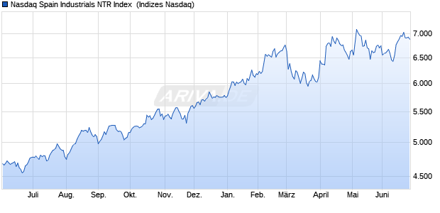 Nasdaq Spain Industrials NTR Index [Index] Chart