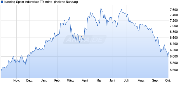 Nasdaq Spain Industrials TR Index [Index] Chart