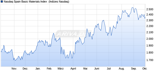 Nasdaq Spain Basic Materials Index [Index] Chart