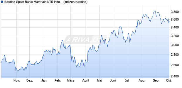 Nasdaq Spain Basic Materials NTR Index [Index] Chart
