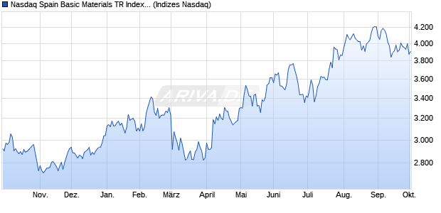 Nasdaq Spain Basic Materials TR Index [Index] Chart