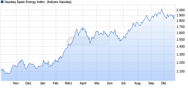 Nasdaq Spain Energy Index [Index] Chart