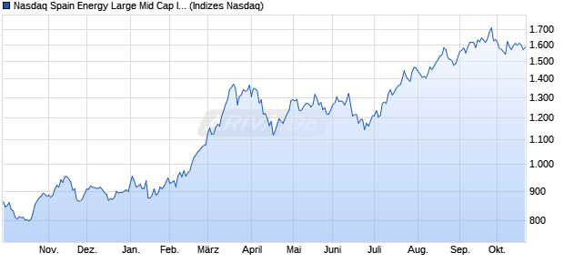 Nasdaq Spain Energy Large Mid Cap Index [Index] Chart