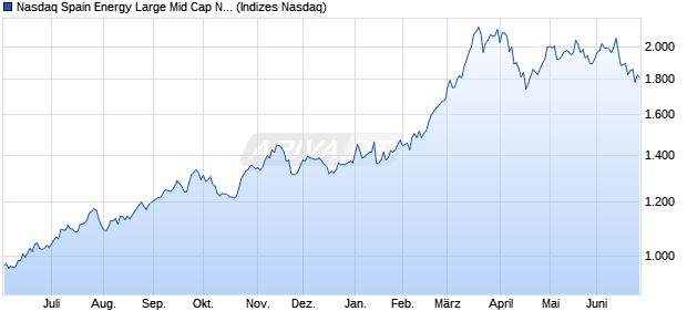 Nasdaq Spain Energy Large Mid Cap NTR Index [Ind. Chart