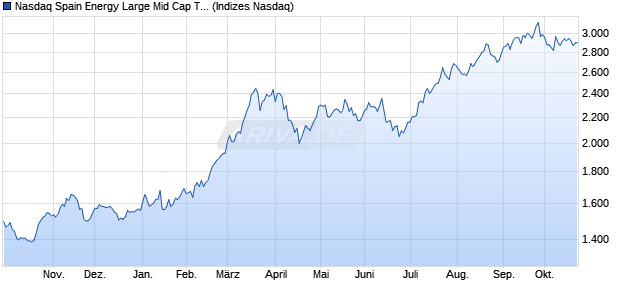 Nasdaq Spain Energy Large Mid Cap TR Index [Index] Chart