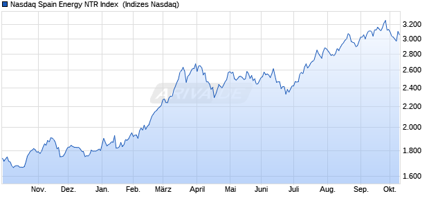 Nasdaq Spain Energy NTR Index [Index] Chart