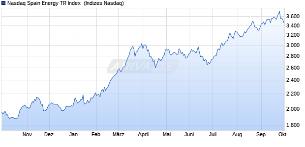 Nasdaq Spain Energy TR Index [Index] Chart